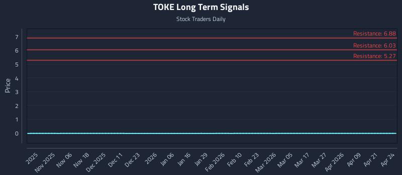 TOKE Long Term Analysis for April 27 2026