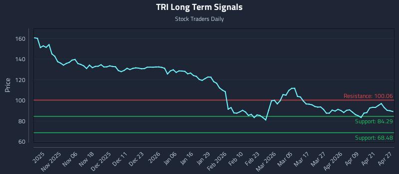 TRI Long Term Analysis for April 27 2026