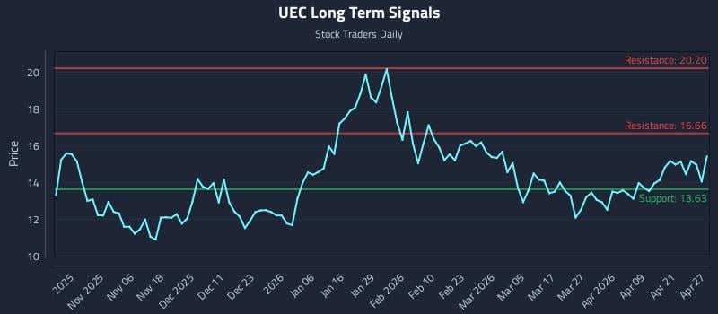 UEC Long Term Analysis for April 27 2026