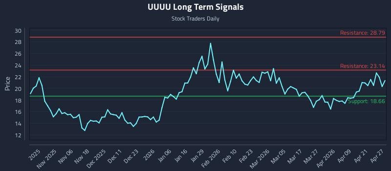 UUUU Long Term Analysis for April 27 2026