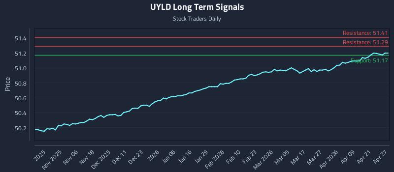 UYLD Long Term Analysis for April 27 2026