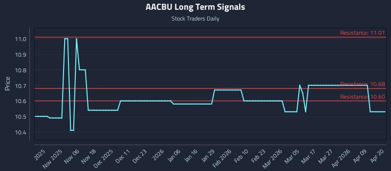 AACBU Long Term Analysis for April 27 2026