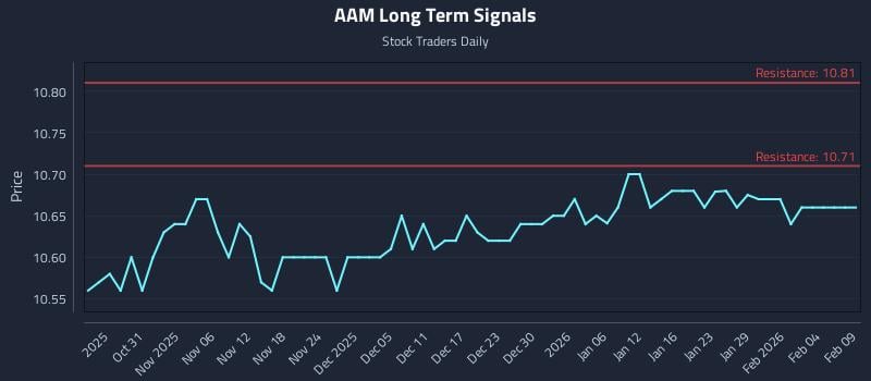 AAM Long Term Analysis for April 27 2026