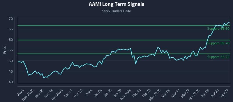 AAMI Long Term Analysis for April 27 2026