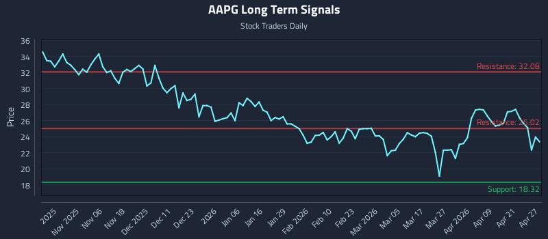AAPG Long Term Analysis for April 27 2026