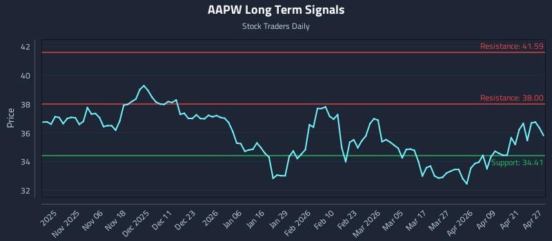 AAPW Long Term Analysis for April 27 2026