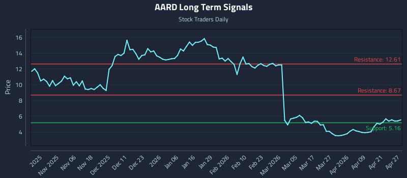 AARD Long Term Analysis for April 27 2026