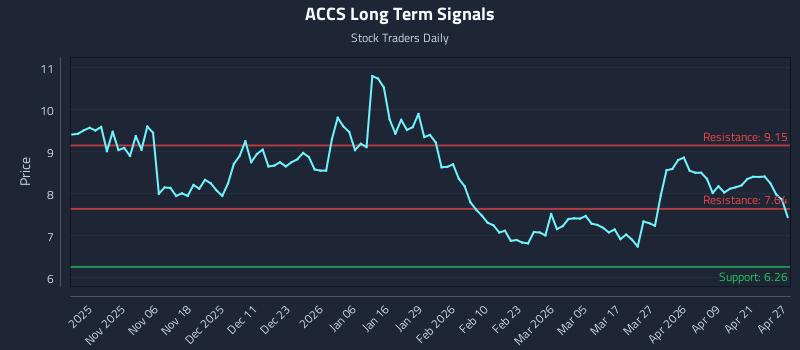 ACCS Long Term Analysis for April 27 2026