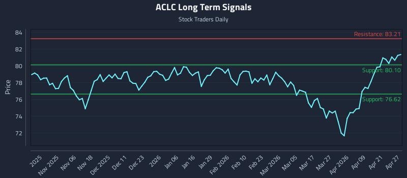 ACLC Long Term Analysis for April 27 2026