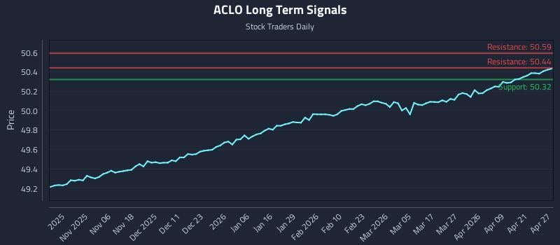 ACLO Long Term Analysis for April 27 2026