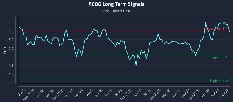 ACOG Long Term Analysis for April 27 2026