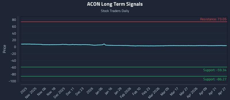 ACON Long Term Analysis for April 27 2026