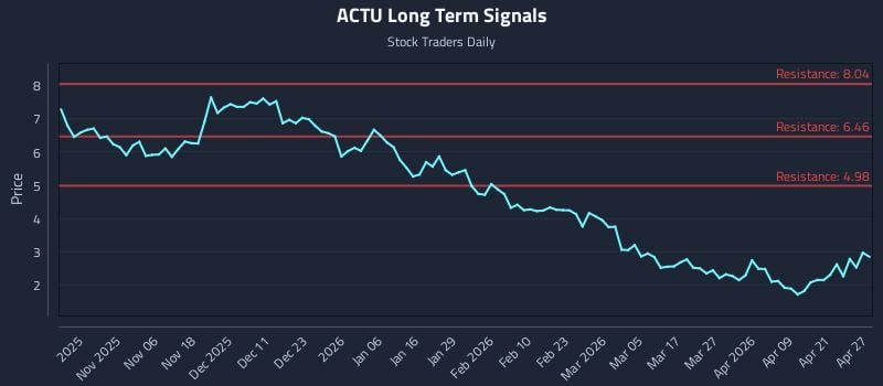 ACTU Long Term Analysis for April 27 2026