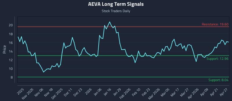 AEVA Long Term Analysis for April 27 2026