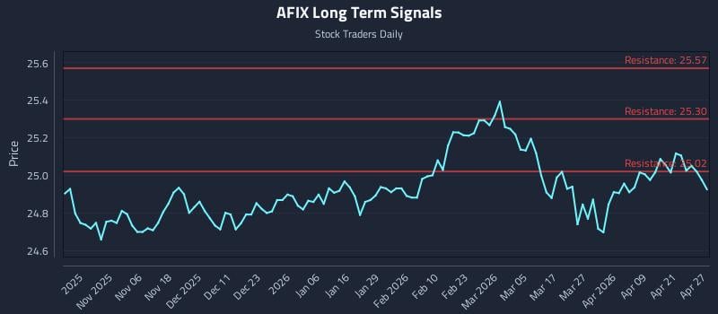 AFIX Long Term Analysis for April 27 2026