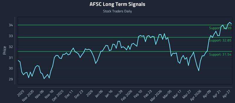 AFSC Long Term Analysis for April 27 2026