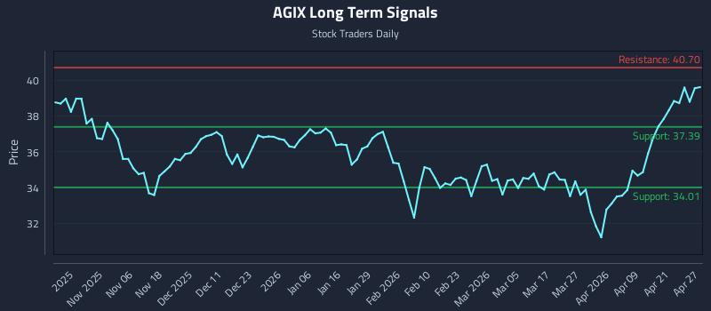 AGIX Long Term Analysis for April 27 2026 AGIX Long Term Analysis for April 27 2026