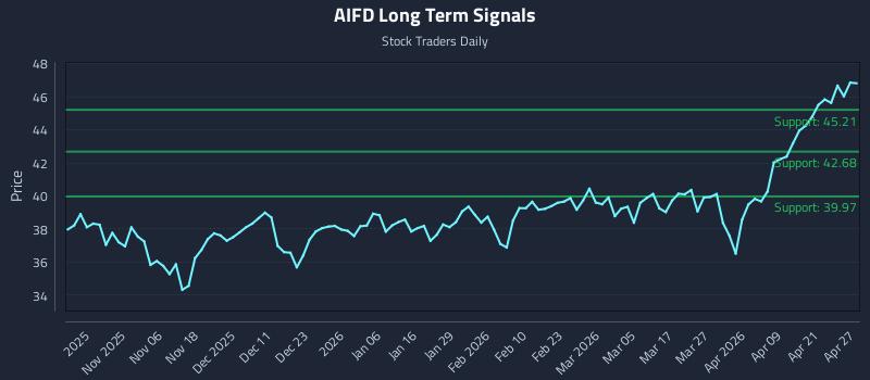 AIFD Long Term Analysis for April 27 2026