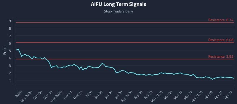 AIFU Long Term Analysis for April 27 2026