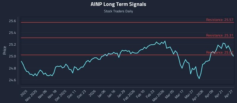 AINP Long Term Analysis for April 27 2026