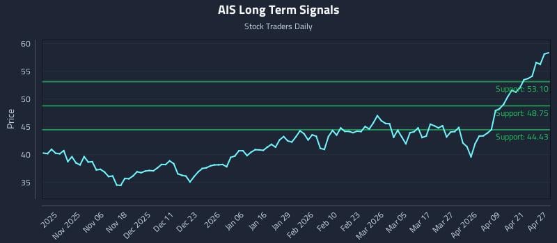 AIS Long Term Analysis for April 27 2026