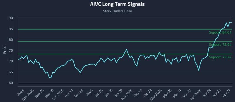 AIVC Long Term Analysis for April 27 2026