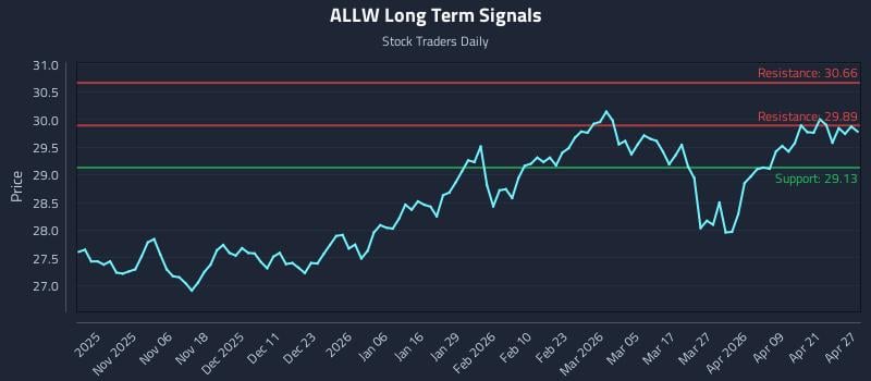ALLW Long Term Analysis for April 27 2026