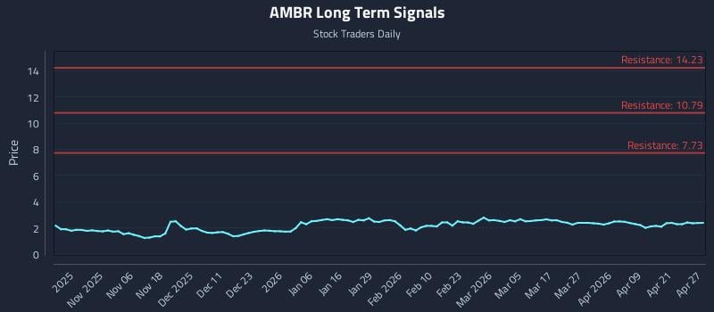 AMBR Long Term Analysis for April 27 2026