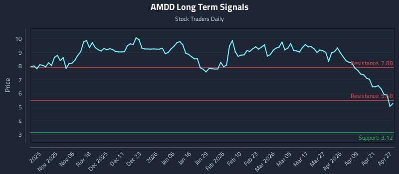 AMDD Long Term Analysis for April 27 2026