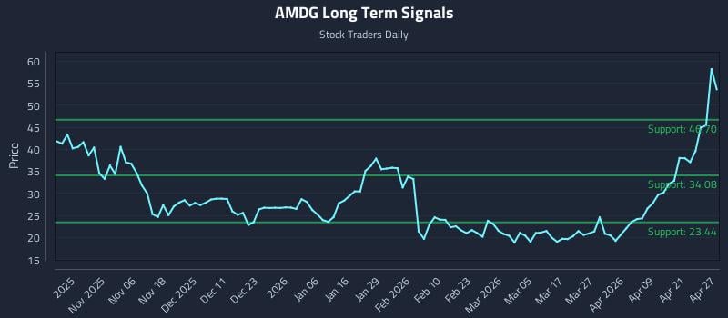 AMDG Long Term Analysis for April 27 2026