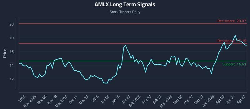AMLX Long Term Analysis for April 27 2026