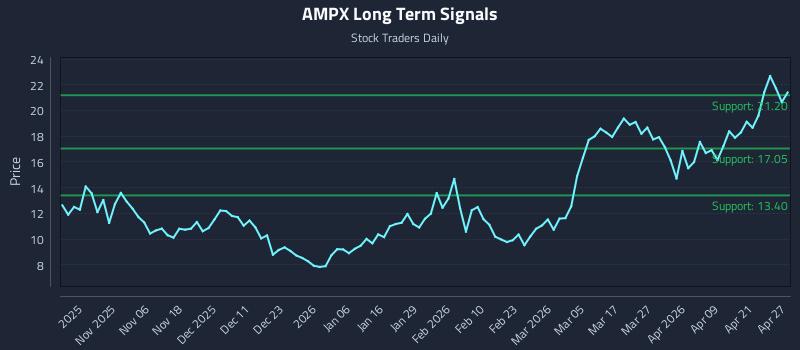 AMPX Long Term Analysis for April 27 2026 AMPX Long Term Analysis for April 27 2026