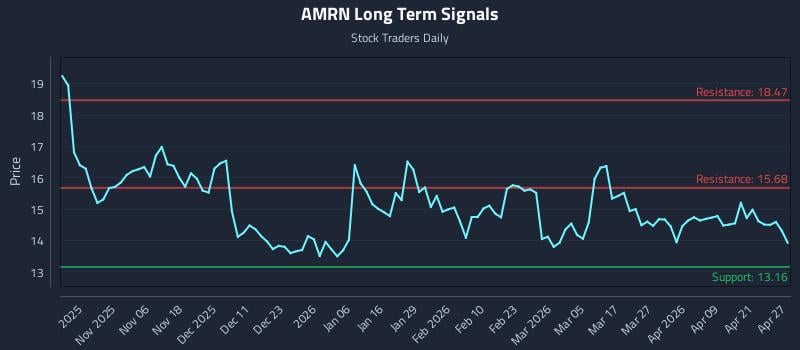 AMRN Long Term Analysis for April 27 2026