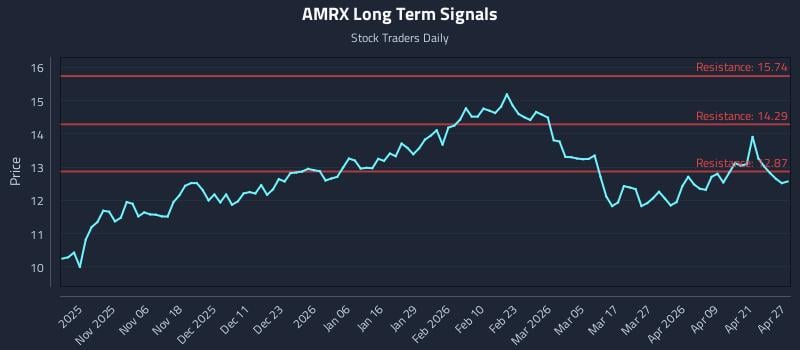 AMRX Long Term Analysis for April 27 2026