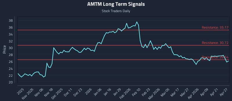 AMTM Long Term Analysis for April 27 2026
