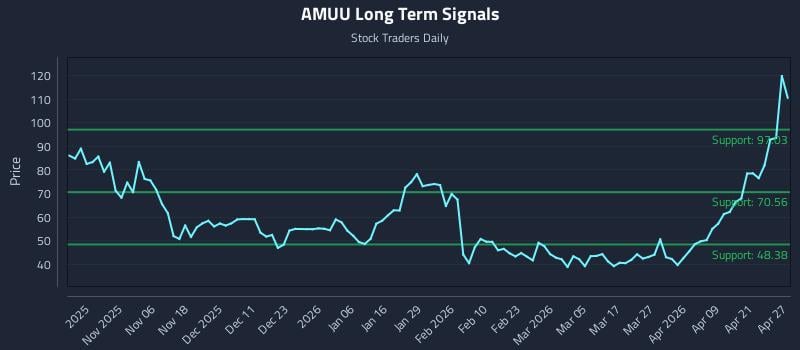 AMUU Long Term Analysis for April 27 2026