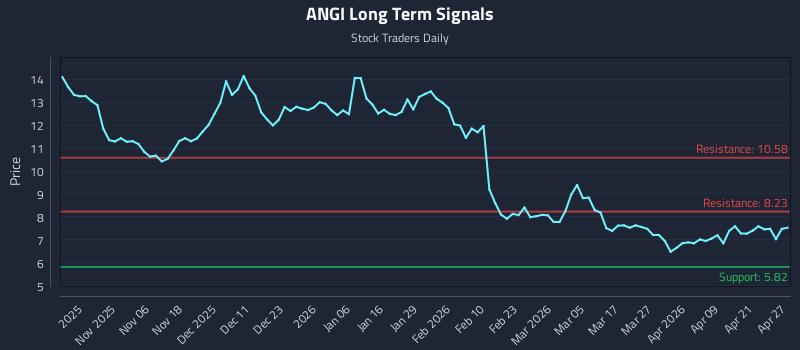 ANGI Long Term Analysis for April 27 2026