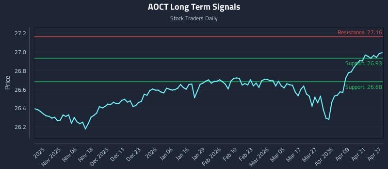AOCT Long Term Analysis for April 27 2026 AOCT Long Term Analysis for April 27 2026