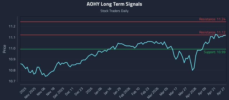 AOHY Long Term Analysis for April 27 2026