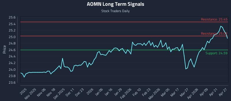 AOMN Long Term Analysis for April 27 2026