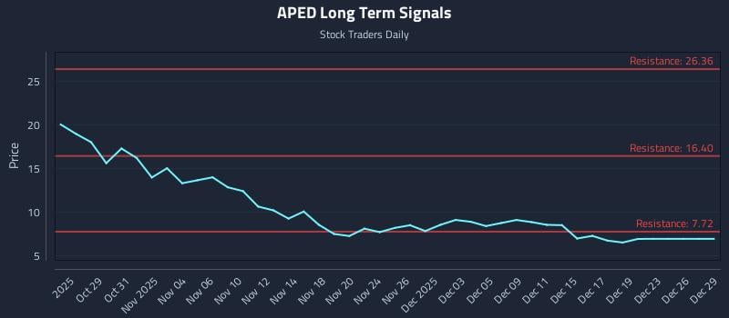 APED Long Term Analysis for April 27 2026