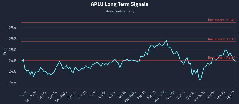 APLU Long Term Analysis for April 27 2026