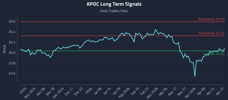 APOC Long Term Analysis for April 27 2026