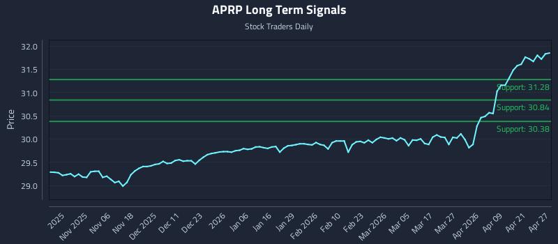 APRP Long Term Analysis for April 27 2026