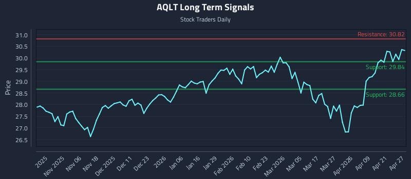 AQLT Long Term Analysis for April 27 2026