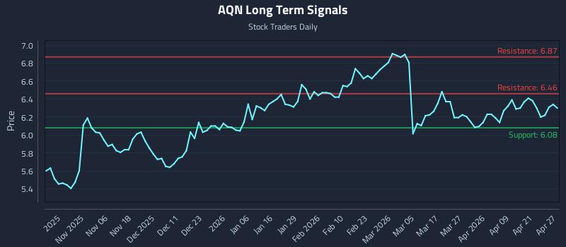 AQN Long Term Analysis for April 27 2026 AQN Long Term Analysis for April 27 2026