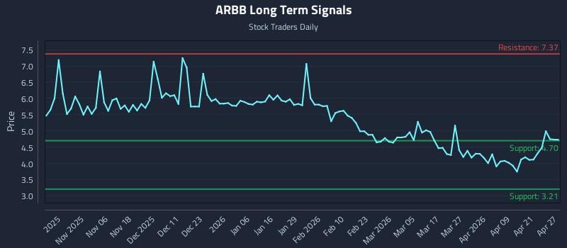 ARBB Long Term Analysis for April 27 2026