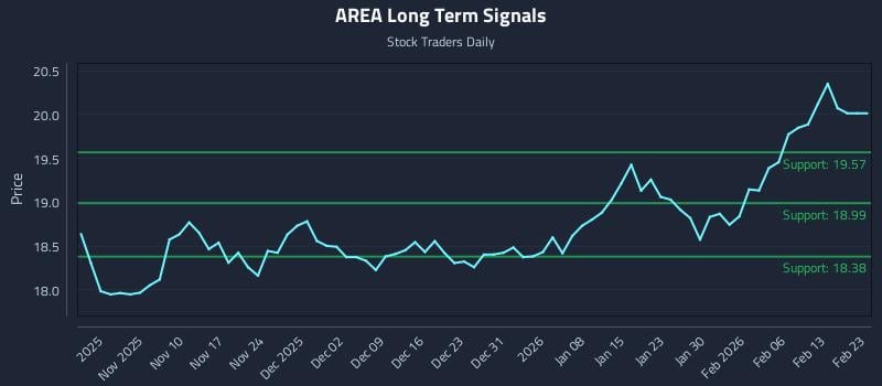 AREA Long Term Analysis for April 27 2026