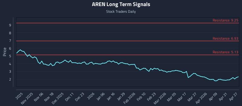 AREN Long Term Analysis for April 27 2026