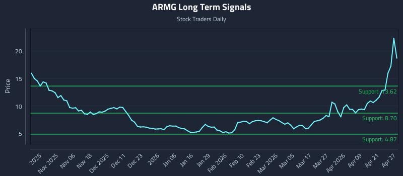 ARMG Long Term Analysis for April 27 2026